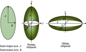 Prolate & Oblate Ellipsoids